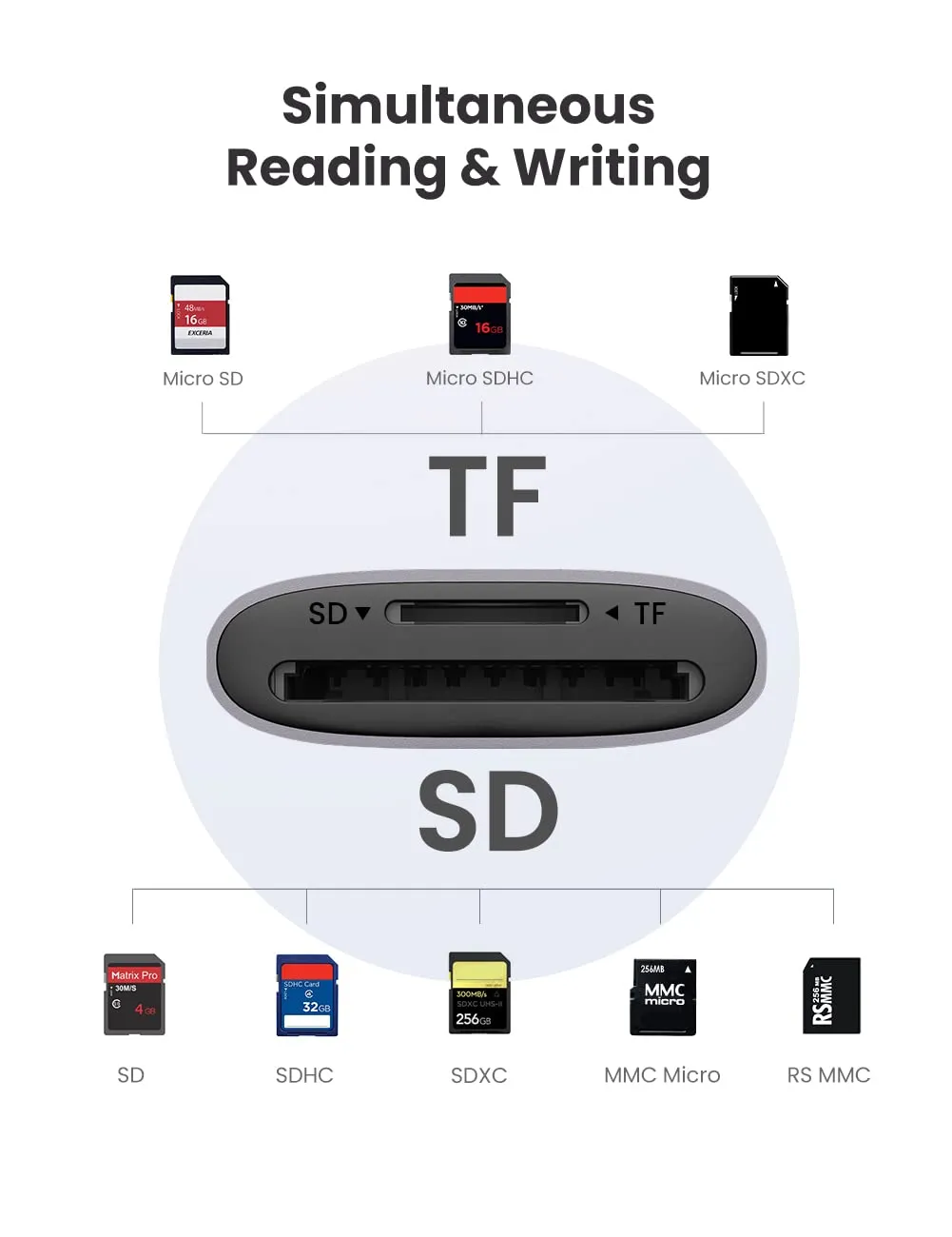 UGREEN 2 in 1 USB SD Card Reader