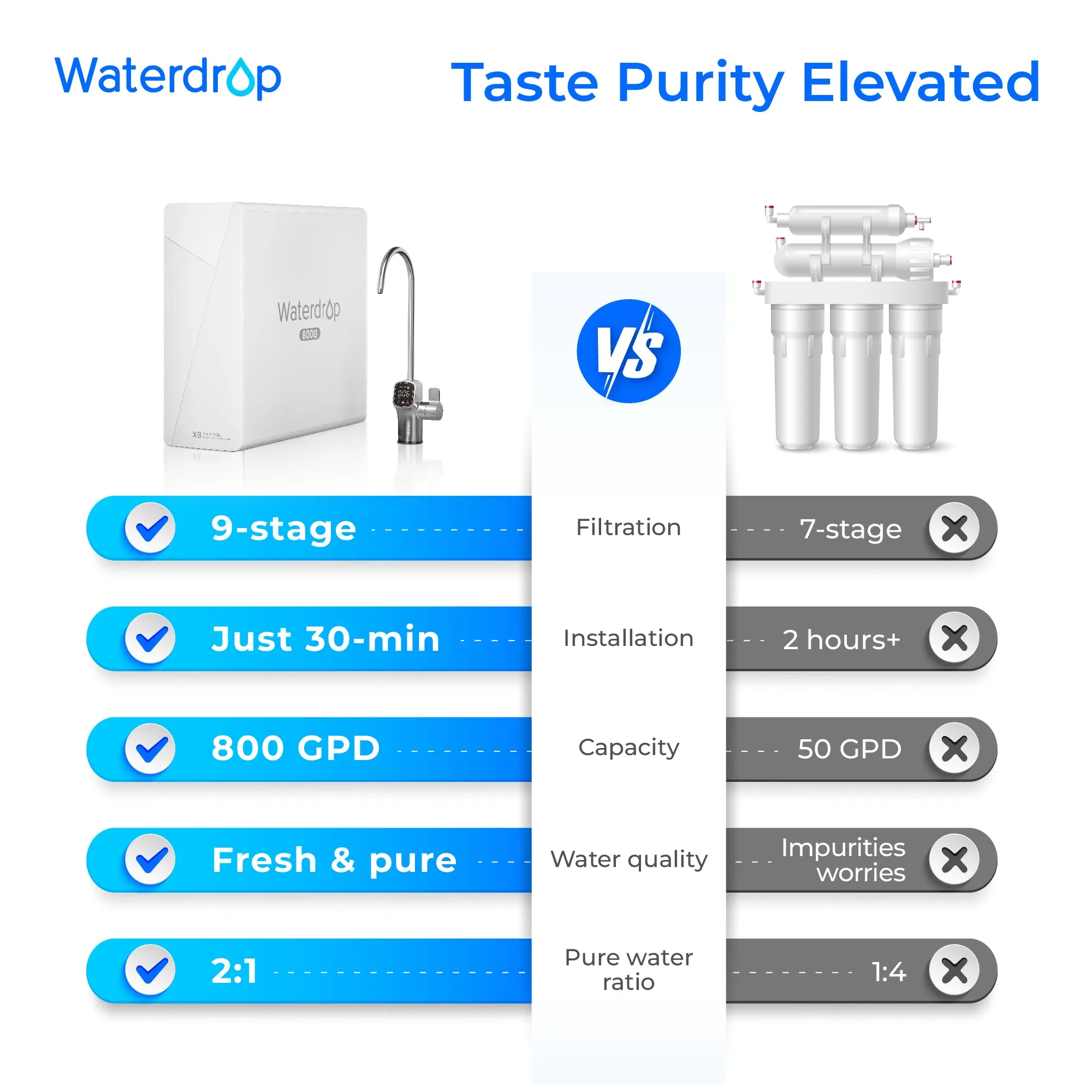 Waterdrop X8 Reverse Osmosis System with UV Sterilizing Light